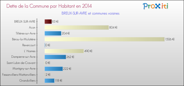 Dette par habitant de la commune en 2014 pour BREUX-SUR-AVRE et les communes proches Comparaison de la dette par habitant de la commune en 2014 pour BREUX-SUR-AVRE et les communes voisines