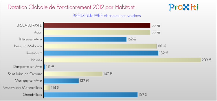 Montant des dotations globales de fonctionnement DGF par Habitant pour BREUX-SUR-AVRE et les communes proches Comparaison des des dotations globales de fonctionnement DGF par habitant pour BREUX-SUR-AVRE et les communes voisines