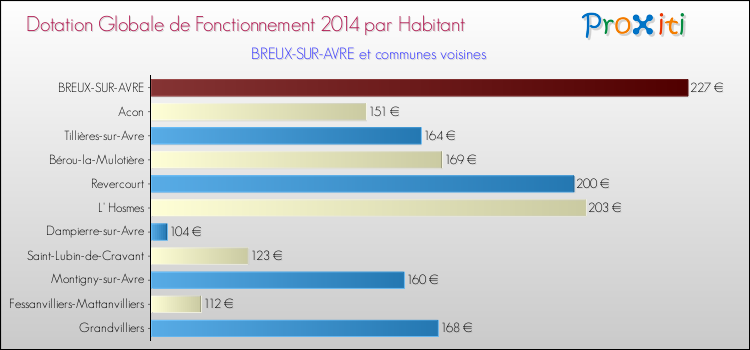 Montant des dotations globales de fonctionnement DGF par Habitant pour BREUX-SUR-AVRE et les communes proches en 2014. Comparaison des des dotations globales de fonctionnement DGF par habitant pour BREUX-SUR-AVRE et les communes voisines en 2014.