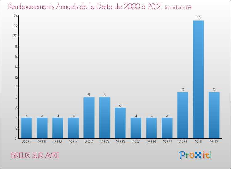 Evolution de l'annuité de la dette pour la commune de BREUX-SUR-AVRE de 2000 à 2012 Annuités de la dette pour BREUX-SUR-AVRE de 2000 à 2012