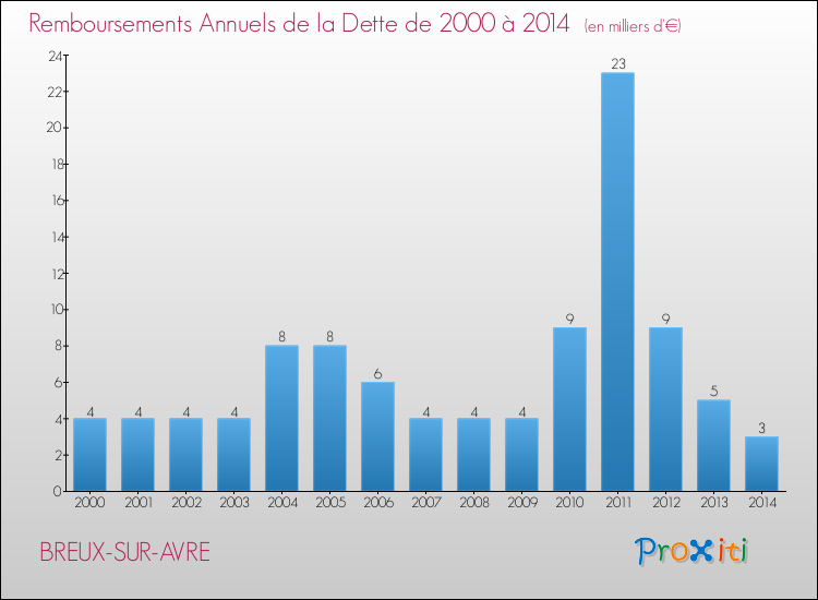 Evolution de l'annuité de la dette pour la commune de BREUX-SUR-AVRE de 2000 à 2014 Annuités de la dette pour BREUX-SUR-AVRE de 2000 à 2014