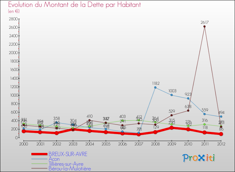 Evolution de la dette par habitant pour la commune de BREUX-SUR-AVRE et les communes proches de 2000 à 2012 Comparaison de la dette par habitant pour BREUX-SUR-AVRE et les communes voisines de 2000 à 2012