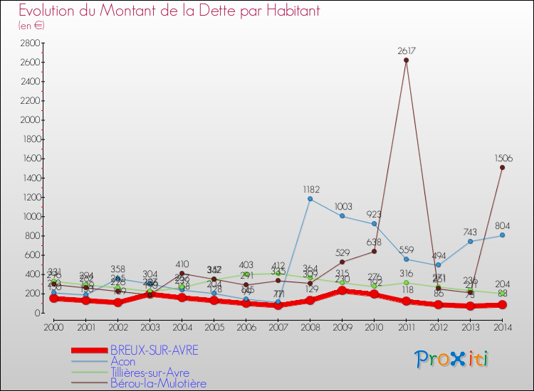 Evolution de la dette par habitant pour la commune de BREUX-SUR-AVRE et les communes proches de 2000 à 2014 Comparaison de la dette par habitant pour BREUX-SUR-AVRE et les communes voisines de 2000 à 2014
