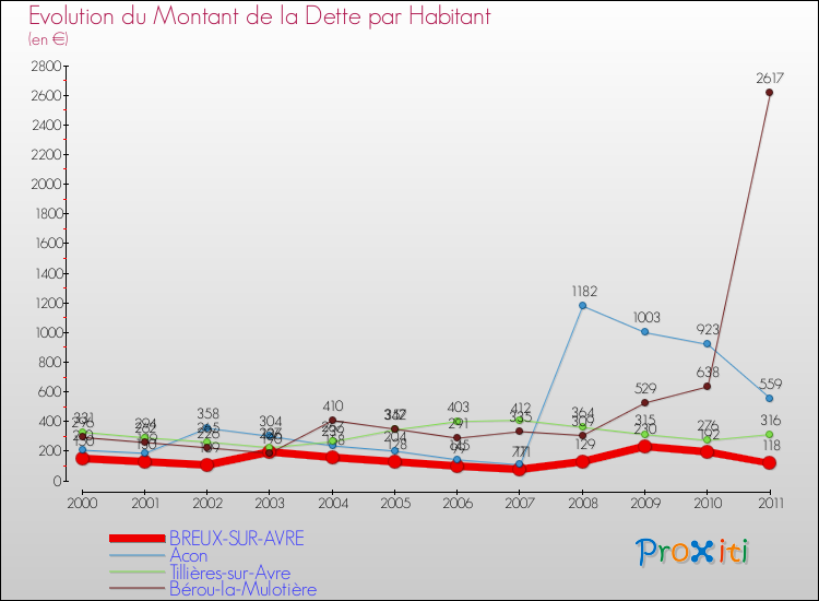 Evolution de la dette par habitant pour la commune de BREUX-SUR-AVRE et les communes proches Comparaison de la dette par habitant pour BREUX-SUR-AVRE et les communes voisines