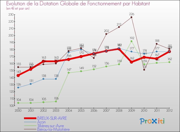 Evolution et montant de la dotation globale de fonctionnement par Habitant pour BREUX-SUR-AVRE et les communes proches Comparaison des dotations globales de fonctionnement par habitant pour BREUX-SUR-AVRE et les communes voisines