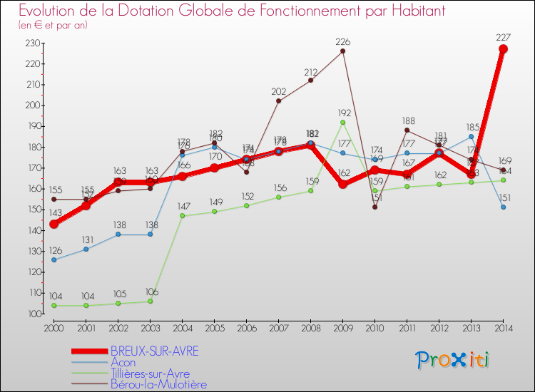 Evolution et montant de la dotation globale de fonctionnement par Habitant pour BREUX-SUR-AVRE et les communes proches de 2000 à 2014. Comparaison des dotations globales de fonctionnement par habitant pour BREUX-SUR-AVRE et les communes voisines de 2000 à 2014.
