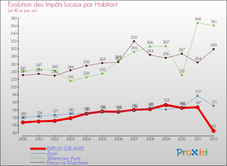Evolution et montant des impôts locaux par Habitant pour BREUX-SUR-AVRE et les communes proches Comparaison des impôts locaux par habitant pour BREUX-SUR-AVRE et les communes voisines