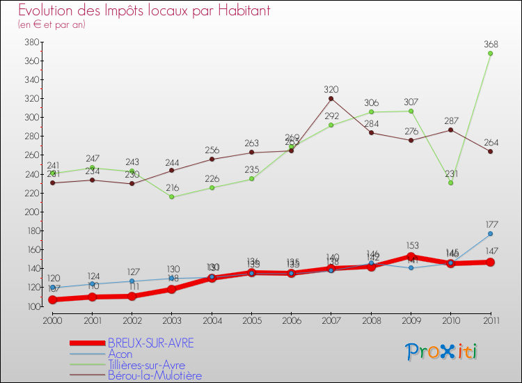 Evolution et montant des impôts locaux par Habitant pour BREUX-SUR-AVRE et les communes proches Comparaison des impôts locaux par habitant pour BREUX-SUR-AVRE et les communes voisines