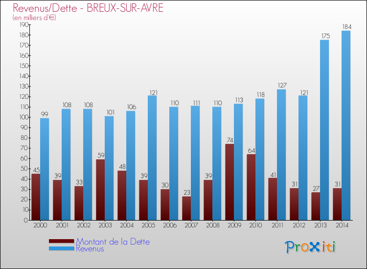 Evolution comparée de la dette et des revenus pour la commune de BREUX-SUR-AVRE de 2000 à 2014 Comparaison de la dette et des revenus pour BREUX-SUR-AVRE de 2000 à 2014