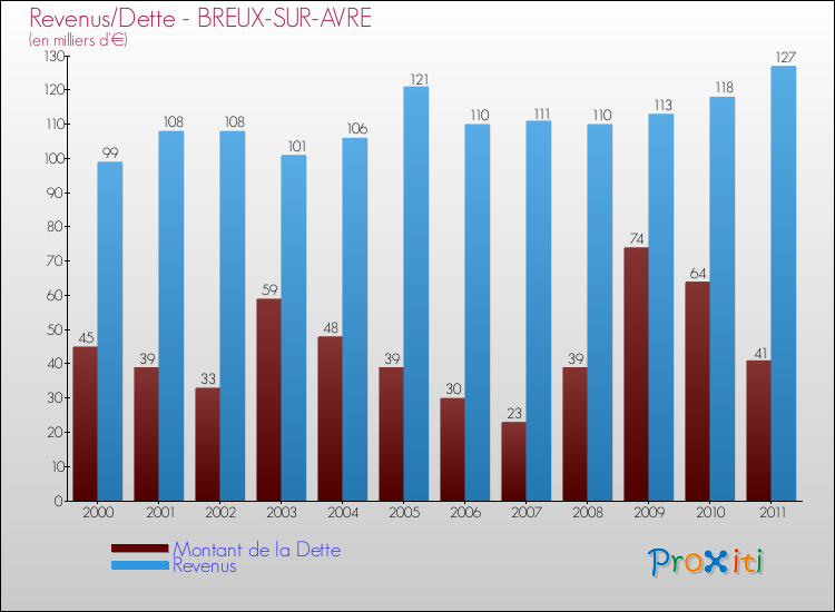 Evolution comparée de la dette et des revenus pour la commune de BREUX-SUR-AVRE de 2000 à 2011 Comparaison de la dette et des revenus pour BREUX-SUR-AVRE de 2000 à 2011
