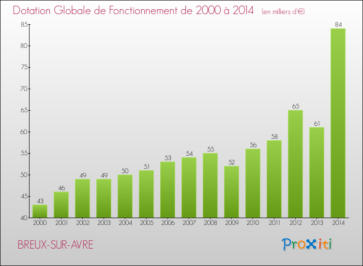 Evolution du montant de la Dotation Globale de Fonctionnement pour la commune de BREUX-SUR-AVRE de 2000 à 2014 Evolution du montant de la Dotation Globale de Fonctionnement pour BREUX-SUR-AVRE de 2000 à 2014