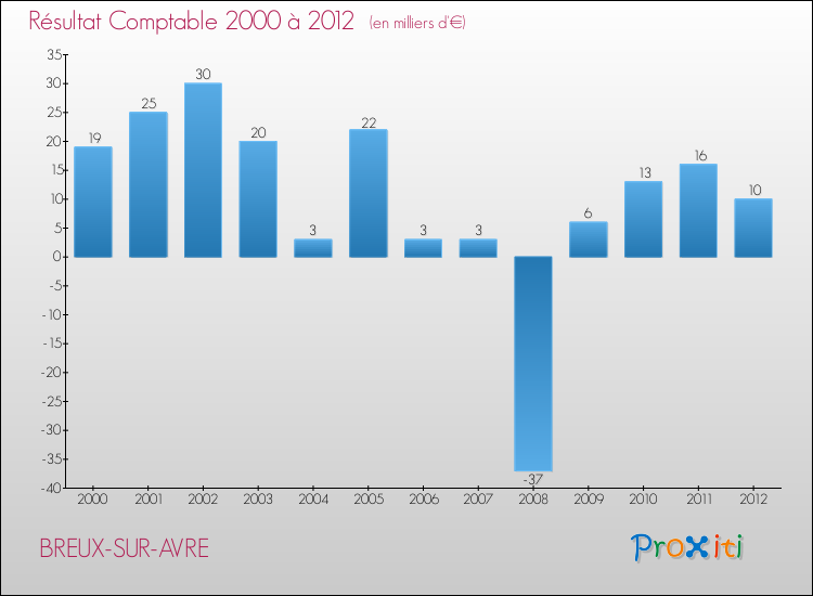 Evolution du résultat comptable pour la commune de BREUX-SUR-AVRE de 2000 à 2012 Evolution du résultat comptable pour BREUX-SUR-AVRE de 2000 à 2012