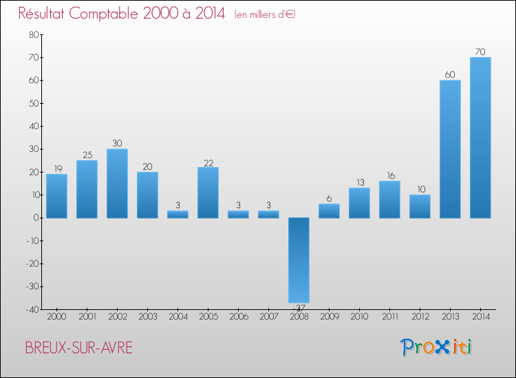 Evolution du résultat comptable pour la commune de BREUX-SUR-AVRE de 2000 à 2014 Evolution du résultat comptable pour BREUX-SUR-AVRE de 2000 à 2014