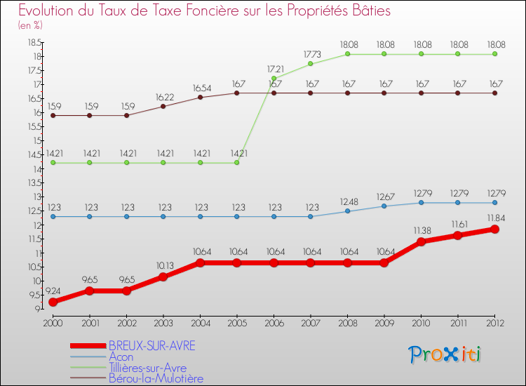 Evolution du taux de la taxe foncière sur le bati pour BREUX-SUR-AVRE et les communes proches de 2000 à 2012 Comparaison des taux de taxe foncière sur le bati pour BREUX-SUR-AVRE et les communes voisines de 2000 à 2012