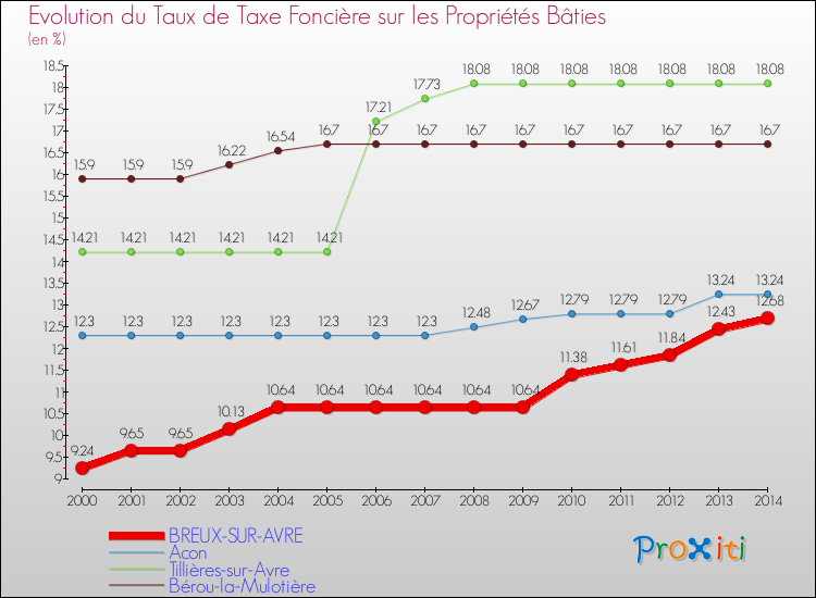 Evolution du taux de la taxe foncière sur le bati pour BREUX-SUR-AVRE et les communes proches de 2000 à 2014 Comparaison des taux de taxe foncière sur le bati pour BREUX-SUR-AVRE et les communes voisines de 2000 à 2014