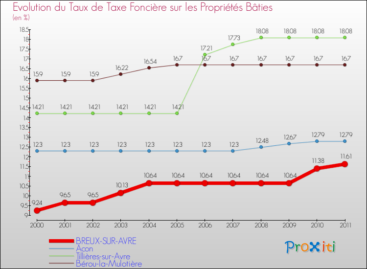 Evolution du taux de la taxe foncière sur le bati pour BREUX-SUR-AVRE et les communes proches Comparaison des taux de taxe foncière sur le bati pour BREUX-SUR-AVRE et les communes voisines