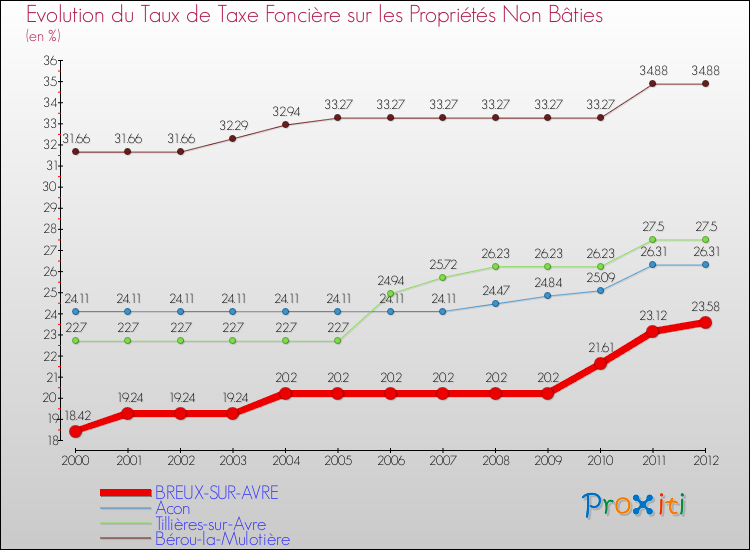Evolution du taux de la taxe foncière sur les immeubles et terrains non batis pour BREUX-SUR-AVRE et les communes proches de 2000 à 2012 Comparaison des taux de la taxe foncière sur les immeubles et terrains non batis pour BREUX-SUR-AVRE et les communes voisines de 2000 à 2012