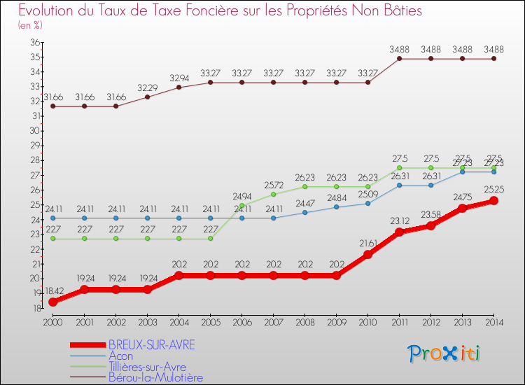 Evolution du taux de la taxe foncière sur les immeubles et terrains non batis pour BREUX-SUR-AVRE et les communes proches de 2000 à 2014 Comparaison des taux de la taxe foncière sur les immeubles et terrains non batis pour BREUX-SUR-AVRE et les communes voisines de 2000 à 2014