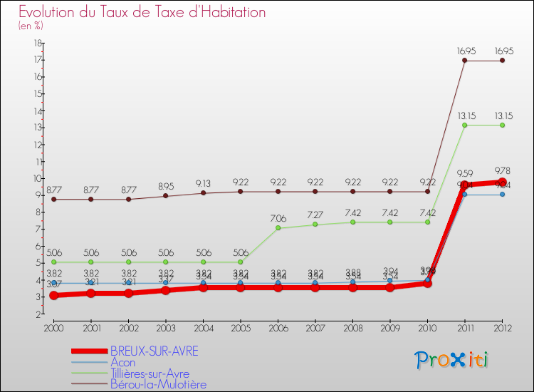 Evolution du taux de la taxe d'habitation pour BREUX-SUR-AVRE et les communes proches Comparaison des taux de la taxe d'habitation pour BREUX-SUR-AVRE et les communes voisines
