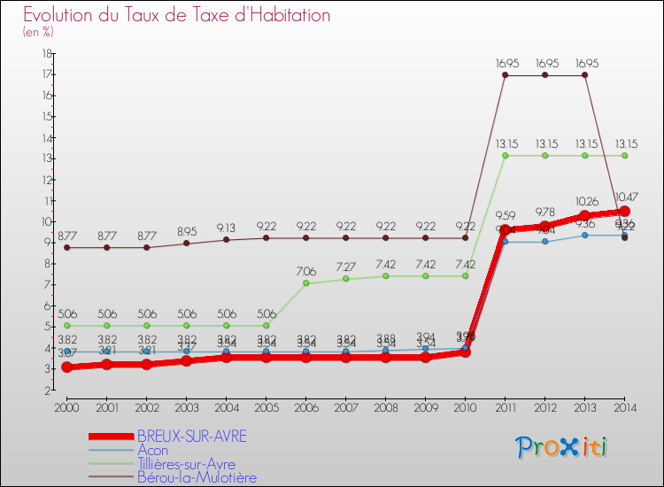 Evolution du taux de la taxe d'habitation pour BREUX-SUR-AVRE et les communes proches de 2000 à 2014 Comparaison des taux de la taxe d'habitation pour BREUX-SUR-AVRE et les communes voisines de 2000 à 2014
