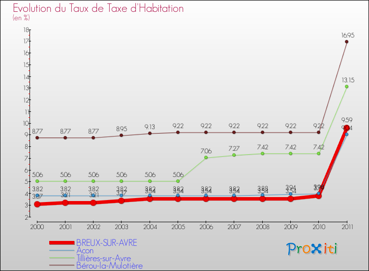 Evolution du taux de la taxe d'habitation pour BREUX-SUR-AVRE et les communes proches Comparaison des taux de la taxe d'habitation pour BREUX-SUR-AVRE et les communes voisines