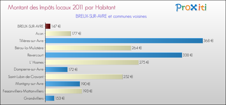 Montant des impôts locaux par Habitant pour BREUX-SUR-AVRE et les communes proches Comparaison des impôts locaux par habitant pour BREUX-SUR-AVRE et les communes voisines