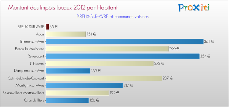Montant des impôts locaux par Habitant pour BREUX-SUR-AVRE et les communes proches Comparaison des impôts locaux par habitant pour BREUX-SUR-AVRE et les communes voisines