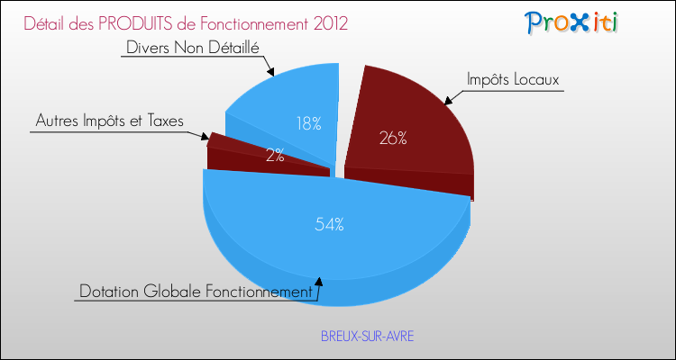 Décomposition du Budget de Fonctionnement 2012 de la commune de BREUX-SUR-AVRE Budget de Fonctionnement 2012 pour la commune de BREUX-SUR-AVRE