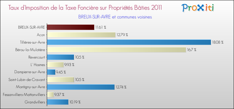 Taux d'imposition de la taxe foncière sur le bati 2011 pour BREUX-SUR-AVRE et les communes proches Comparaison des taux d'imposition de la taxe foncière sur le bati 2011 pour BREUX-SUR-AVRE et les communes voisines