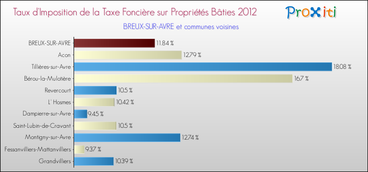 Taux d'imposition de la taxe foncière sur le bati 2012 pour BREUX-SUR-AVRE et les communes proches Comparaison des taux d'imposition de la taxe foncière sur le bati 2012 pour BREUX-SUR-AVRE et les communes voisines
