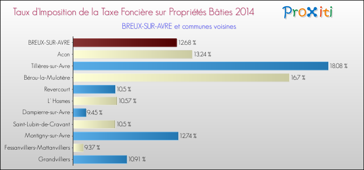 Taux d'imposition de la taxe foncière sur le bati 2014 pour BREUX-SUR-AVRE et les communes proches Comparaison des taux d'imposition de la taxe foncière sur le bati 2014 pour BREUX-SUR-AVRE et les communes voisines