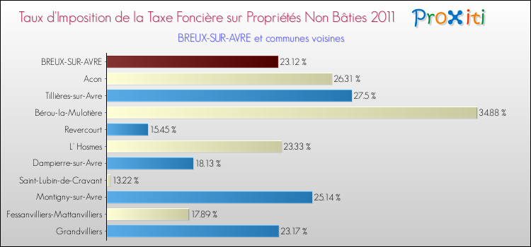Taux d'imposition de la taxe foncière sur les immeubles et terrains non batis 2011 pour BREUX-SUR-AVRE et les communes proches Comparaison des taux d'imposition de la taxe foncière sur les immeubles et terrains non batis 2011 pour BREUX-SUR-AVRE et les communes voisines