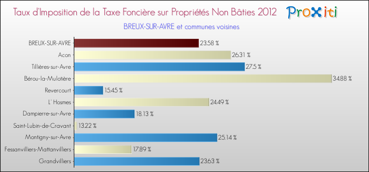 Taux d'imposition de la taxe foncière sur les immeubles et terrains non batis 2012 pour BREUX-SUR-AVRE et les communes proches Comparaison des taux d'imposition de la taxe foncière sur les immeubles et terrains non batis 2012 pour BREUX-SUR-AVRE et les communes voisines