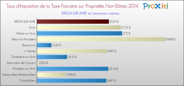 Taux d'imposition de la taxe foncière sur les immeubles et terrains non batis 2014 pour BREUX-SUR-AVRE et les communes proches Comparaison des taux d'imposition de la taxe foncière sur les immeubles et terrains non batis 2014 pour BREUX-SUR-AVRE et les communes voisines