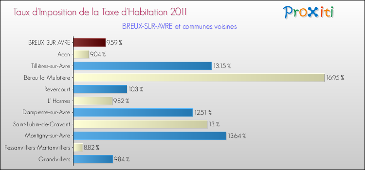 Taux d'imposition de la taxe d'habitation 2011 pour BREUX-SUR-AVRE et les communes proches Comparaison des taux d'imposition de la taxe d'habitation 2011 pour BREUX-SUR-AVRE et les communes voisines
