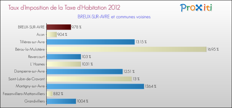 Taux d'imposition de la taxe d'habitation 2012 pour BREUX-SUR-AVRE et les communes proches Comparaison des taux d'imposition de la taxe d'habitation 2012 pour BREUX-SUR-AVRE et les communes voisines