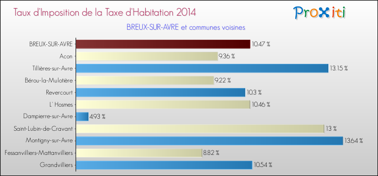 Taux d'imposition de la taxe d'habitation 2014 pour BREUX-SUR-AVRE et les communes proches Comparaison des taux d'imposition de la taxe d'habitation 2014 pour BREUX-SUR-AVRE et les communes voisines