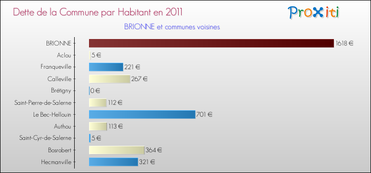 Dette par habitant de la commune en 2011 pour BRIONNE et les communes proches Comparaison de la dette par habitant de la commune en 2011 pour BRIONNE et les communes voisines