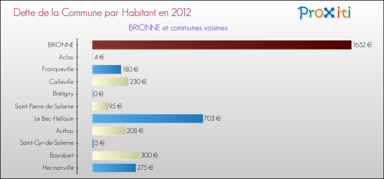 Dette par habitant de la commune en 2012 pour BRIONNE et les communes proches Comparaison de la dette par habitant de la commune en 2012 pour BRIONNE et les communes voisines