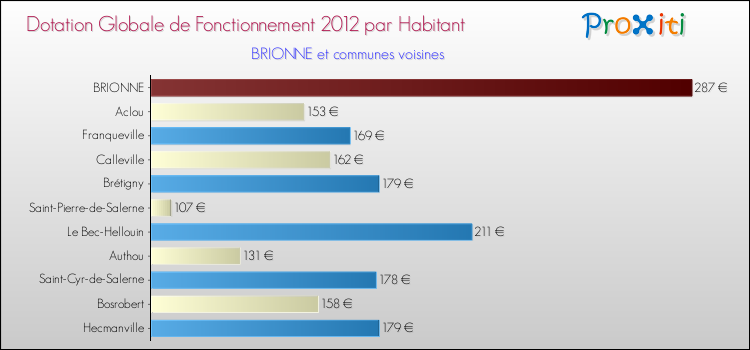 Montant des dotations globales de fonctionnement DGF par Habitant pour BRIONNE et les communes proches Comparaison des des dotations globales de fonctionnement DGF par habitant pour BRIONNE et les communes voisines
