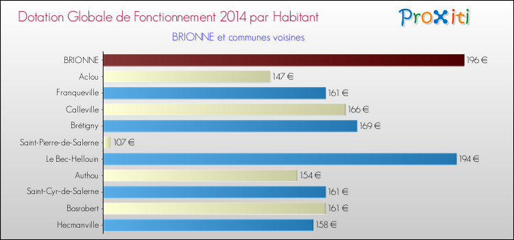 Montant des dotations globales de fonctionnement DGF par Habitant pour BRIONNE et les communes proches en 2014. Comparaison des des dotations globales de fonctionnement DGF par habitant pour BRIONNE et les communes voisines en 2014.