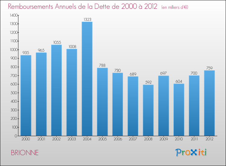 Evolution de l'annuité de la dette pour la commune de BRIONNE de 2000 à 2012 Annuités de la dette pour BRIONNE de 2000 à 2012