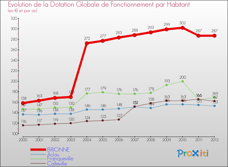 Evolution et montant de la dotation globale de fonctionnement par Habitant pour BRIONNE et les communes proches Comparaison des dotations globales de fonctionnement par habitant pour BRIONNE et les communes voisines