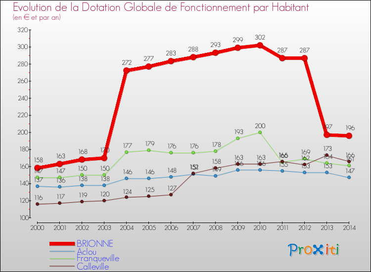 Evolution et montant de la dotation globale de fonctionnement par Habitant pour BRIONNE et les communes proches de 2000 à 2014. Comparaison des dotations globales de fonctionnement par habitant pour BRIONNE et les communes voisines de 2000 à 2014.