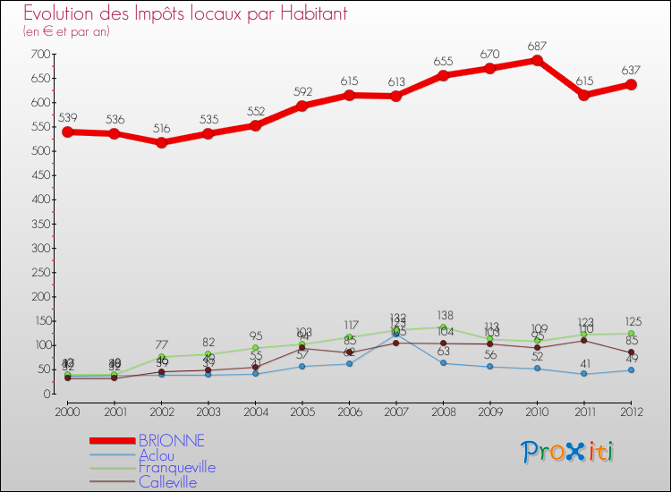Evolution et montant des impôts locaux par Habitant pour BRIONNE et les communes proches Comparaison des impôts locaux par habitant pour BRIONNE et les communes voisines