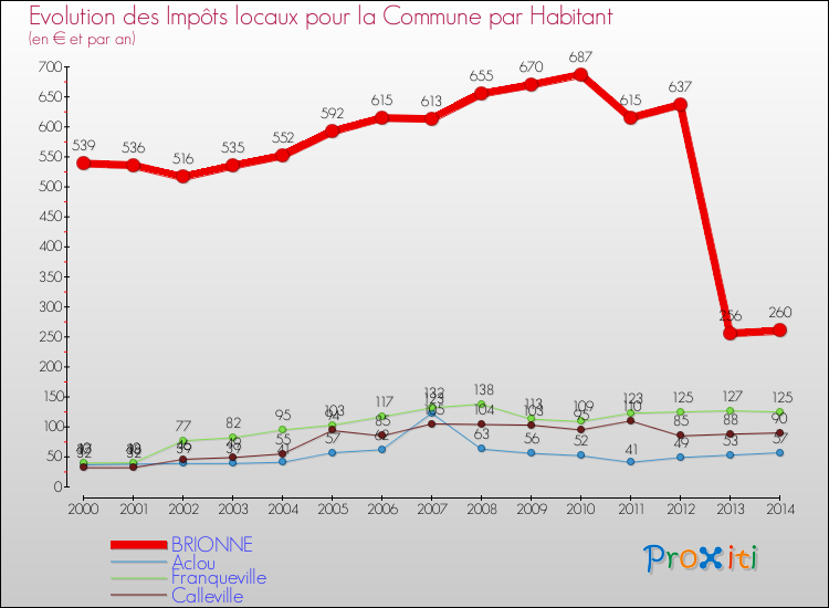Evolution et montant des impôts locaux par Habitant pour BRIONNE et les communes proches de 2000 à 2014 Comparaison des impôts locaux par habitant pour BRIONNE et les communes voisines de 2000 à 2014