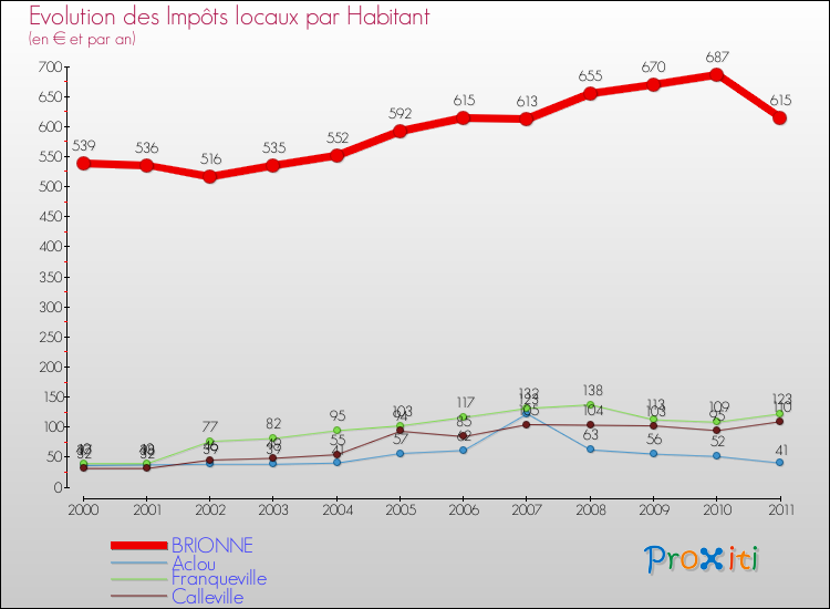 Evolution et montant des impôts locaux par Habitant pour BRIONNE et les communes proches Comparaison des impôts locaux par habitant pour BRIONNE et les communes voisines