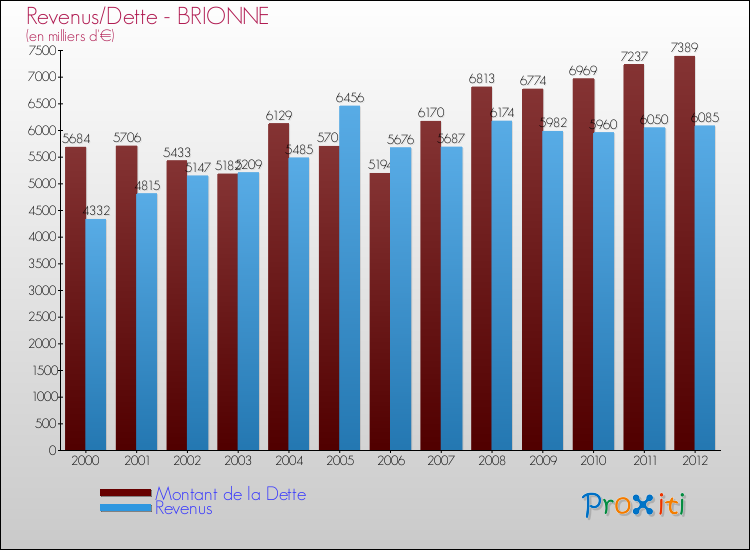Evolution comparée de la dette et des revenus pour la commune de BRIONNE de 2000 à 2012 Comparaison de la dette et des revenus pour BRIONNE de 2000 à 2012