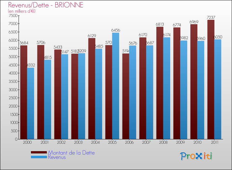 Evolution comparée de la dette et des revenus pour la commune de BRIONNE de 2000 à 2011 Comparaison de la dette et des revenus pour BRIONNE de 2000 à 2011
