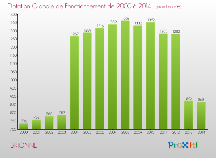Evolution du montant de la Dotation Globale de Fonctionnement pour la commune de BRIONNE de 2000 à 2014 Evolution du montant de la Dotation Globale de Fonctionnement pour BRIONNE de 2000 à 2014